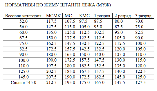 Разрядные нормативы по пауэрлифтингу и жиму лежа RDFPF