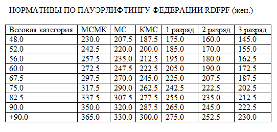 Разрядные нормативы по пауэрлифтингу и жиму лежа RDFPF