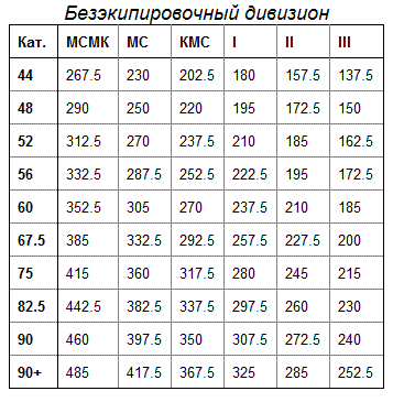 Разрядные нормативы по пауэрлифтингу и жиму лежа AWPC
