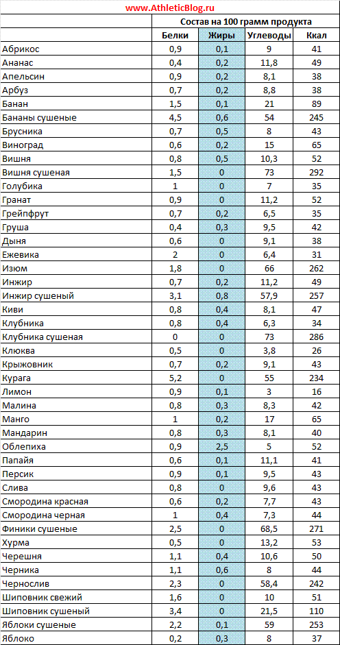 калорийность сухофруктов таблица