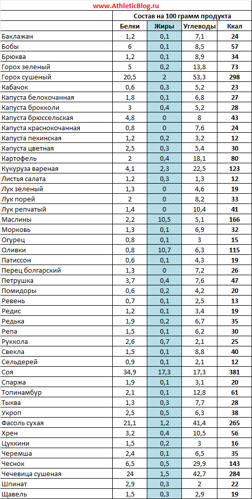 Калорийность продуктов таблица на грамм для похудения, как считать калории чтобы похудеть