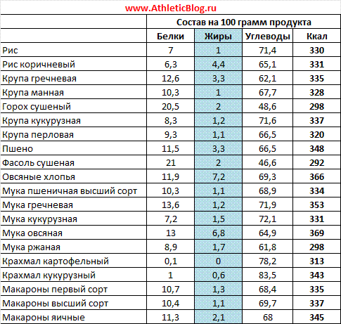 калорийность круп